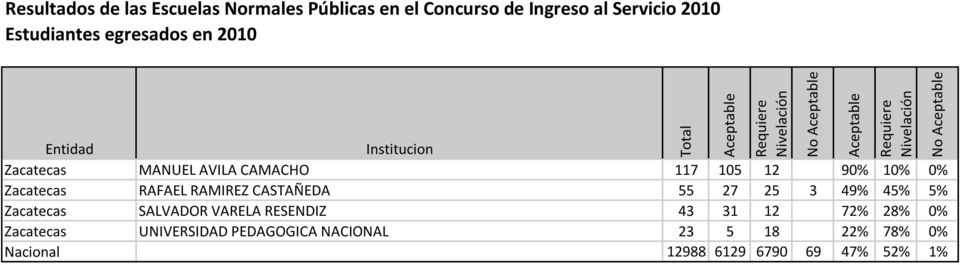 VARELA RESENDIZ 43 31 12 72% 28% 0% Zacatecas UNIVERSIDAD