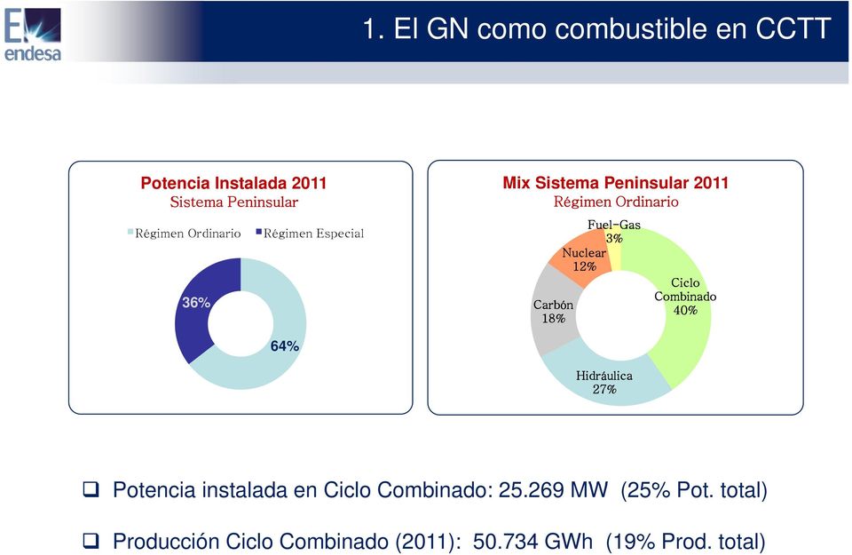 Fuel-Gas 3% Nuclear 12% Ciclo Combinado 40% 64% Hidráulica 27% Potencia instalada en Ciclo