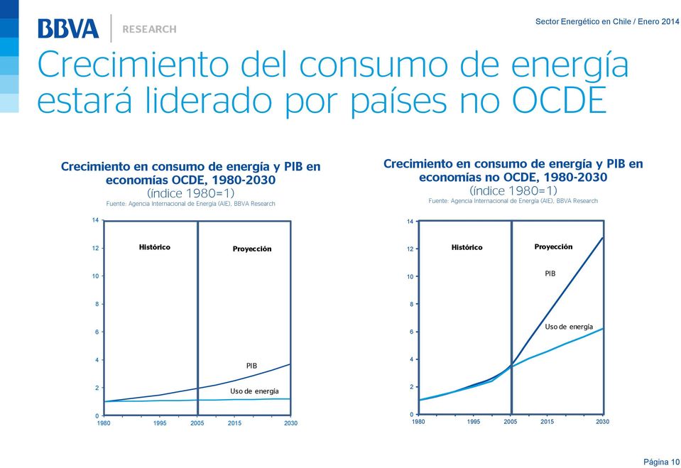 economías no OCDE, 1980-2030 (índice 1980=1) Fuente: Agencia Internacional de Energía (AIE), BBVA Research 14 12 Histórico Proyección
