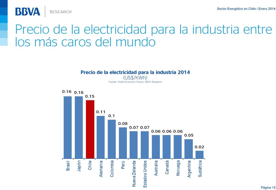 industria entre los más caros del mundo Precio de la electricidad para la industria 2014 (US$/KWh)
