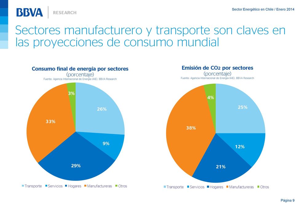 sectores (porcentaje) Fuente: Agencia Internacional de Energía (AIE), BBVA Research 33% 3% 26% 38% 4% 25% 9%