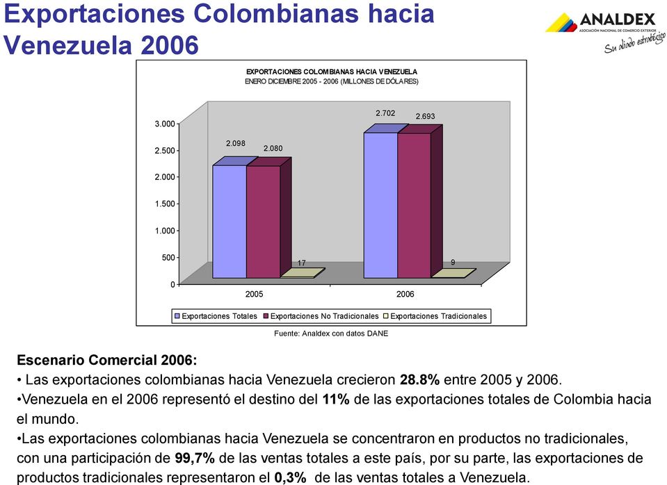 8% entre 2005 y 2006. Venezuela en el 2006 representó el destino del 11% de las exportaciones totales de Colombia hacia el mundo.