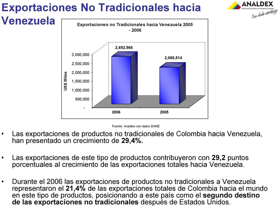 Las exportaciones de este tipo de productos contribuyeron con 29,2 puntos porcentuales al crecimiento de las exportaciones totales hacia Venezuela.