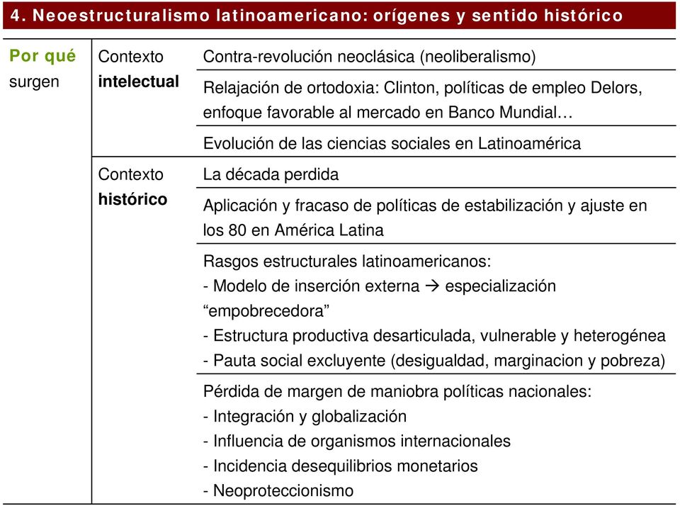 estabilización y ajuste en los 80 en América Latina Rasgos estructurales latinoamericanos: - Modelo de inserción externa especialización empobrecedora - Estructura productiva desarticulada,