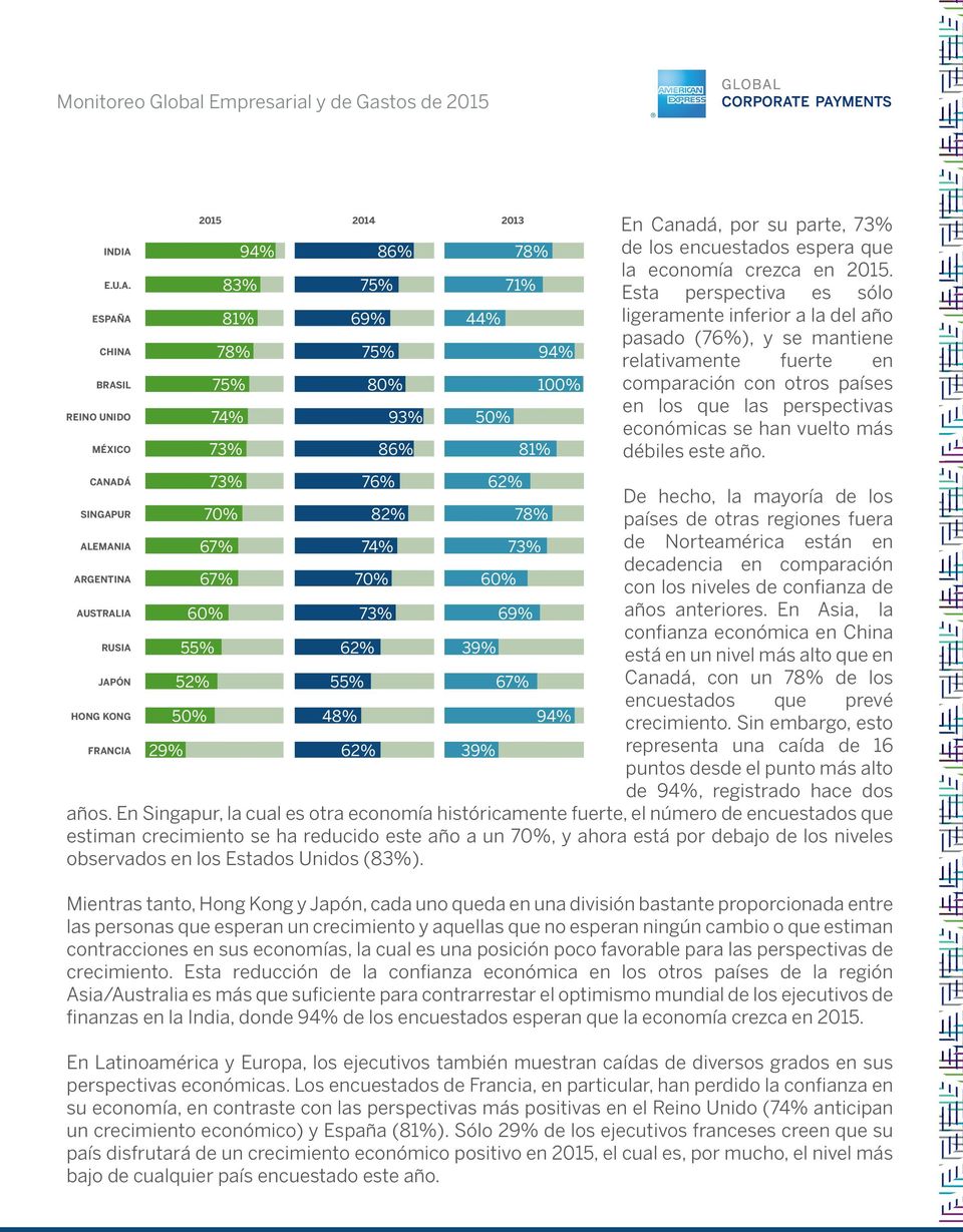 ESPAÑA CHINA BRASIL REINO UNIDO MÉXICO 2015 2014 2013 94% 83% 81% 78% 74% 73% 69% 86% 80% 93% 86% 44% 50% 78% 71% 81% 94% 100% En Canadá, por su parte, 73% de los encuestados espera que la economía