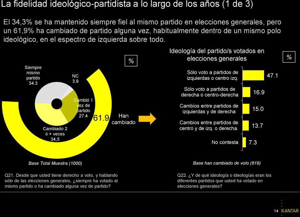 9 % Han cambiado Ideología del partido/s votados en elecciones generales % Sólo voto a partidos de izquierdas o centro izq.