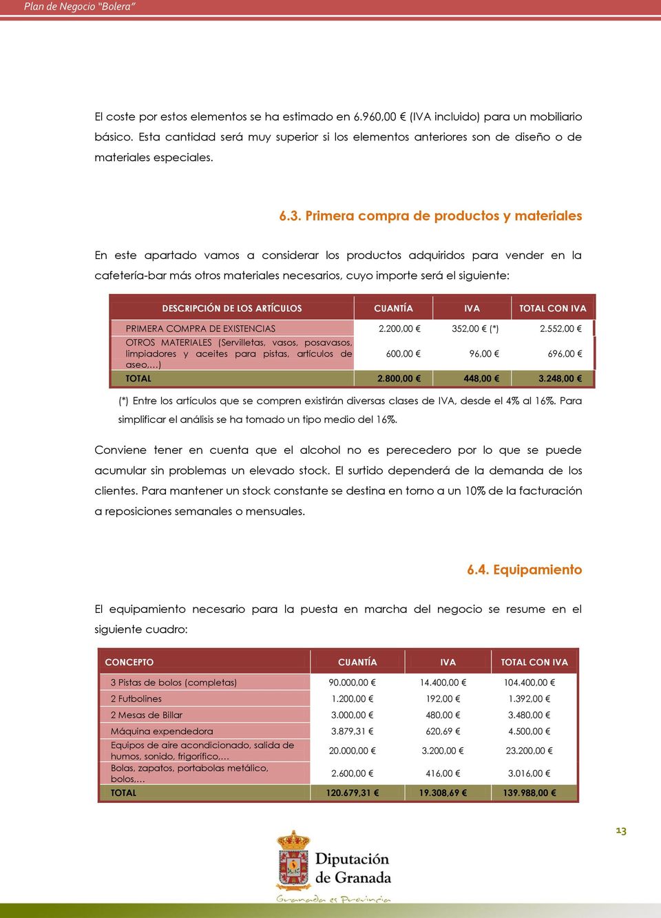 siguiente: DESCRIPCIÓN DE LOS ARTÍCULOS CUANTÍA IVA TOTAL CON IVA PRIMERA COMPRA DE EXISTENCIAS 2.200,00 352,00 (*) 2.