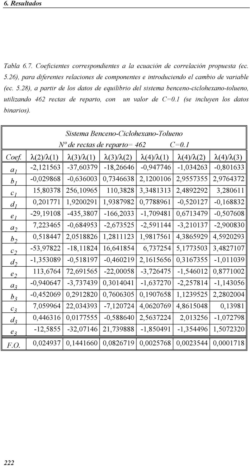 28), a partir de los datos de equilibrio del sistema benceno-ciclohexano-tolueno, utilizando 462 rectas de reparto, con un valor de C=. (se incluyen los datos binarios).