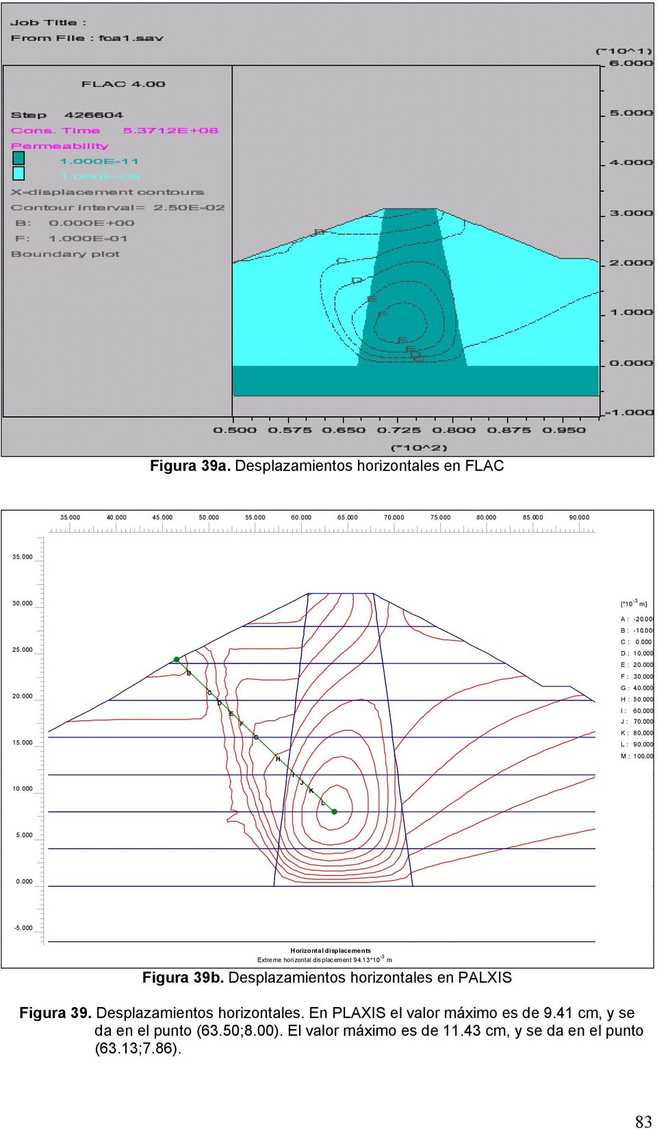 00 10.000 I J K L 5.000 0.000-5.000 Horizontal displacements Extreme horizontal displacement 94.13*10-3 m Figura 39b. Desplazamientos horizontales en PALXIS Figura 39.
