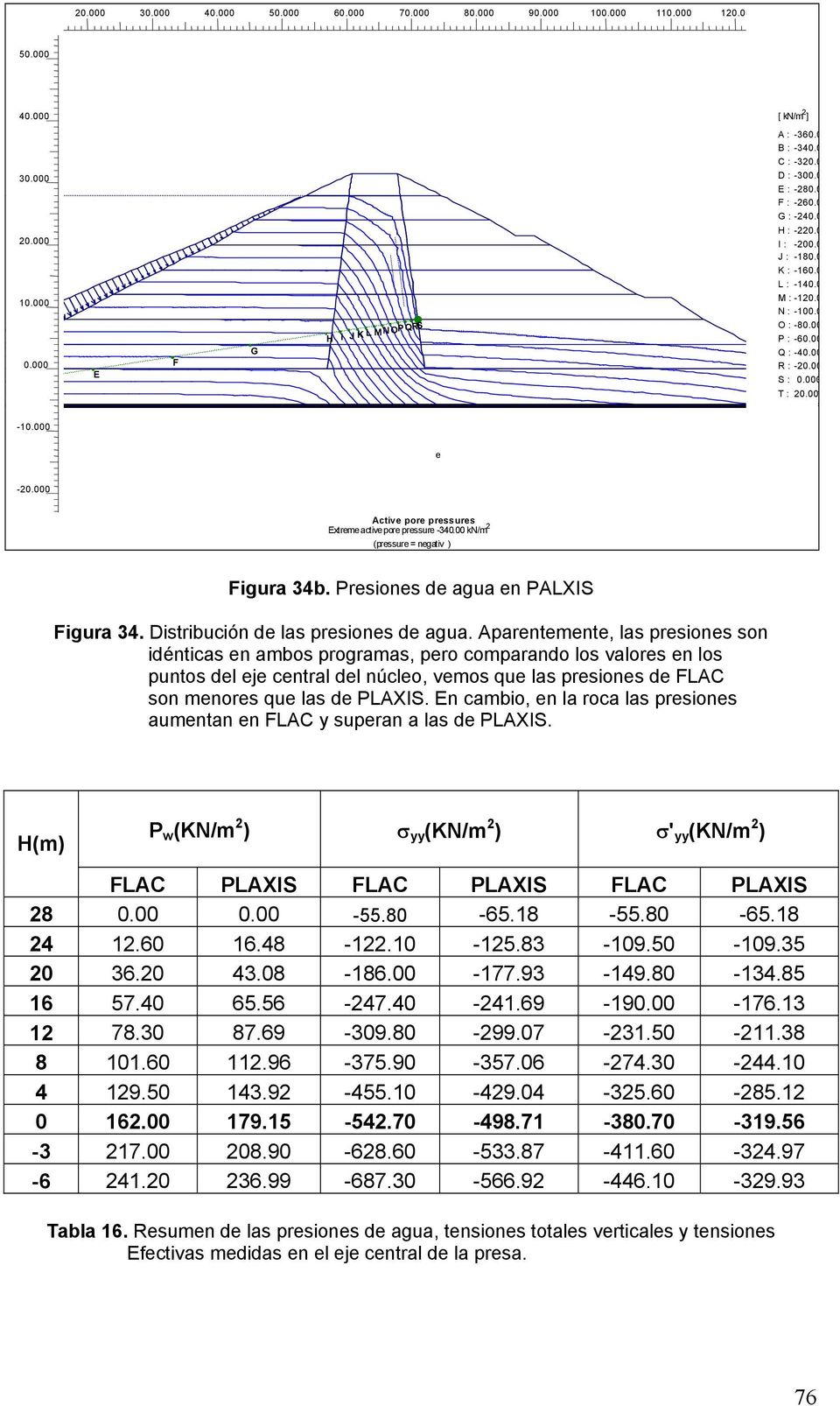 000 Active pore pressures Extremeactivepore pressure -340.00 kn/m 2 (pressure= negativ ) Figura 34b. Presiones de agua en PALXIS Figura 34. Distribución de las presiones de agua.