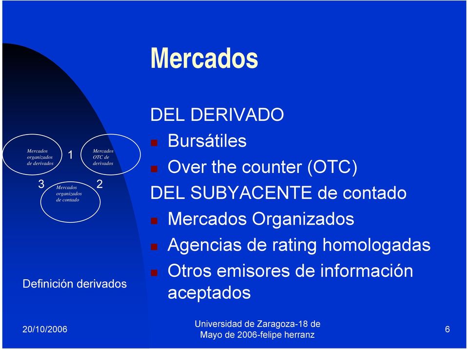Bursátiles Over the counter (OTC) DEL SUBYACENTE de contado Mercados