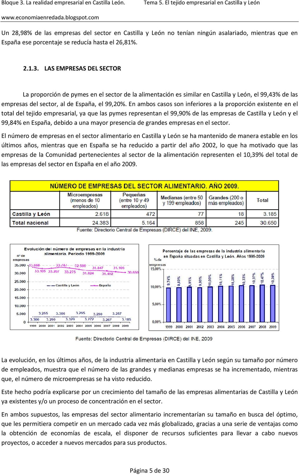 En ambos casos son inferiores a la proporción existente en el total del tejido empresarial, ya que las pymes representan el 99,90% de las empresas de Castilla y León y el 99,84% en España, debido a