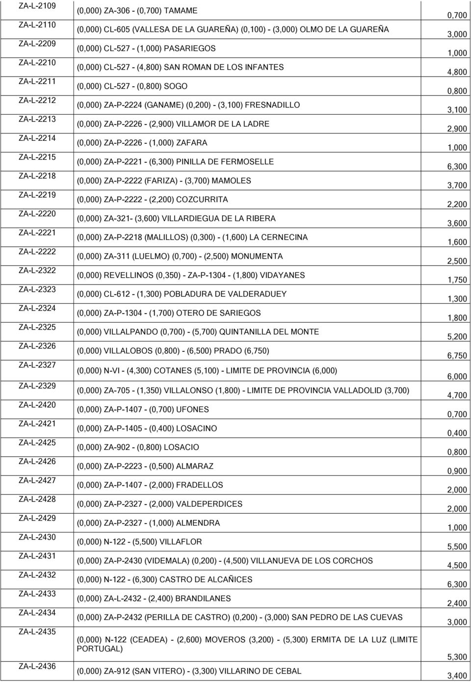 (VALLESA DE LA GUAREÑA) (0,100) - () OLMO DE LA GUAREÑA (0,000) CL-527 - () PASARIEGOS (0,000) CL-527 - (4,800) SAN ROMAN DE LOS INFANTES (0,000) CL-527 - (0,800) SOGO (0,000) ZA-P-2224 (GANAME)