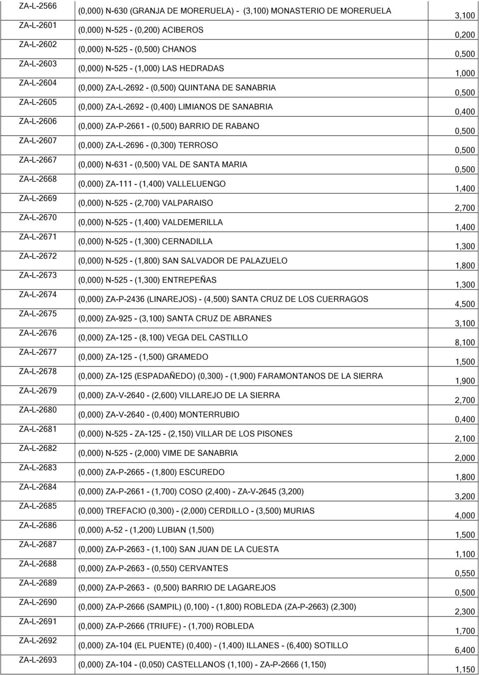 MONASTERIO DE MORERUELA (0,000) N-525 - (0,200) ACIBEROS (0,000) N-525 - () CHANOS (0,000) N-525 - () LAS HEDRADAS (0,000) ZA-L-2692 - () QUINTANA DE SANABRIA (0,000) ZA-L-2692 - (0,400) LIMIANOS DE