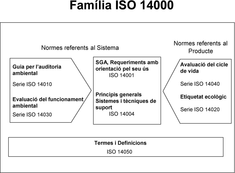 amb orientació pel seu ús ISO 14001 Principis generals Sistemes i tècniques de suport ISO 14004