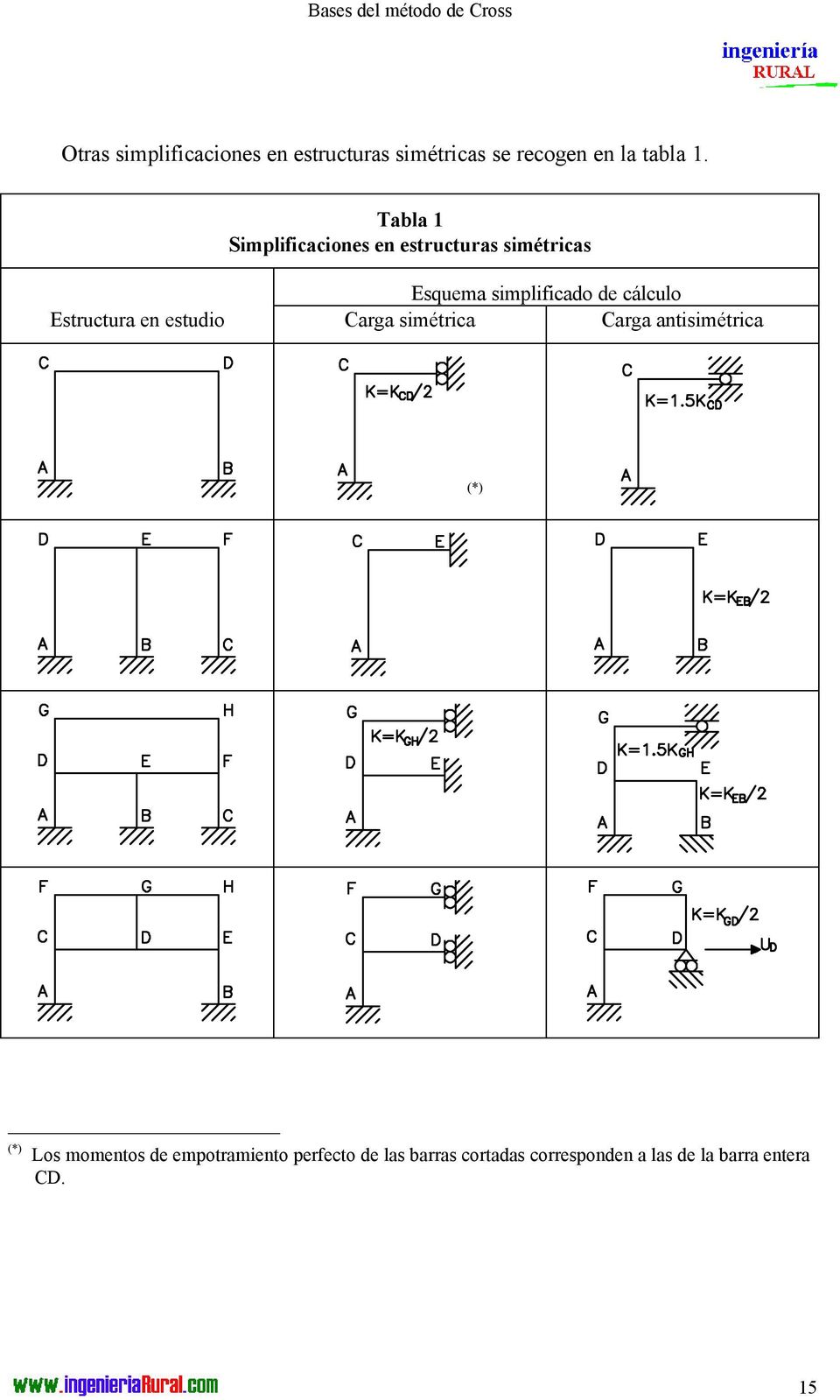 Tabla Simplificaciones en estructuras simétricas squema simplificado de cálculo