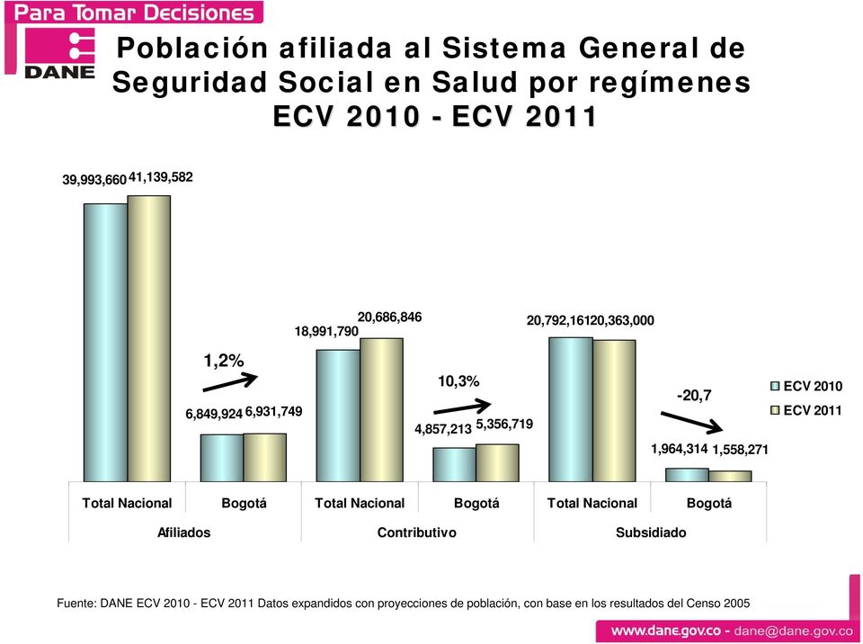 1,558,271 ECV 2010 ECV 2011 Total Nacional Bogotá Total Nacional Bogotá Total Nacional Bogotá Afiliados