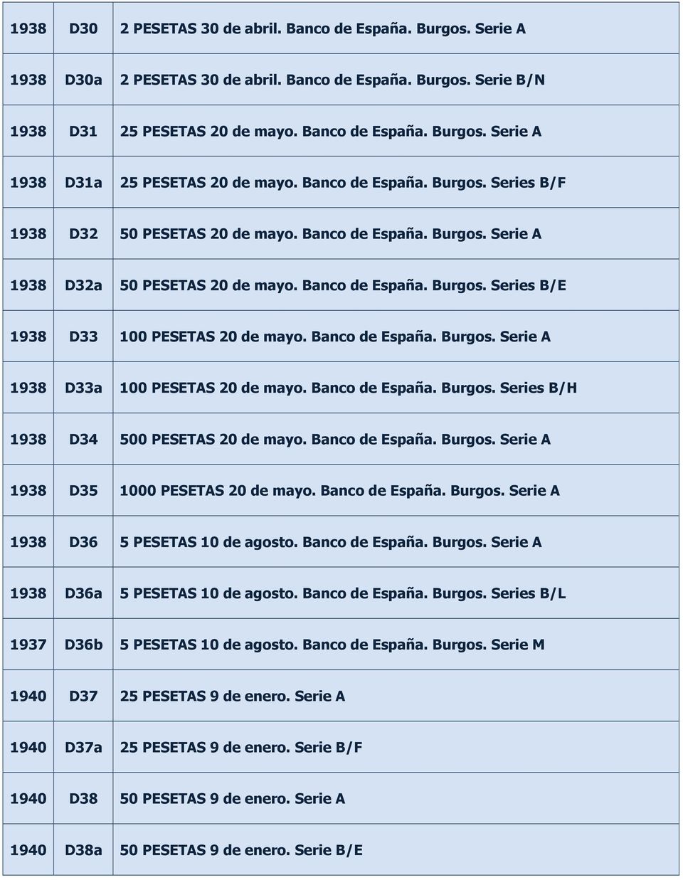 Banco de España. Burgos. Serie A 1938 D33a 100 PESETAS 20 de mayo. Banco de España. Burgos. Series B/H 1938 D34 500 PESETAS 20 de mayo. Banco de España. Burgos. Serie A 1938 D35 1000 PESETAS 20 de mayo.