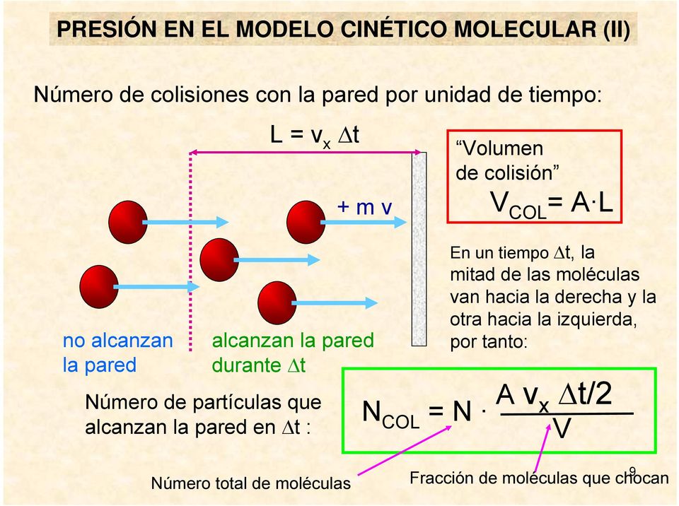 durante t N COL = N Volumen de colisión V COL = A L En un tiempo t, la mitad de las moléculas van hacia la