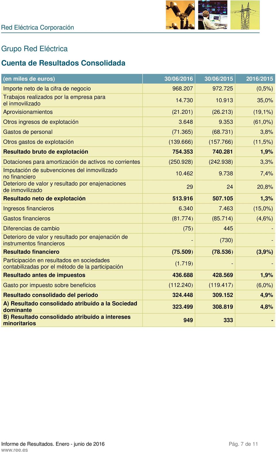 353 (61,0%) Gastos de personal (71.365) (68.731) 3,8% Otros gastos de explotación (139.666) (157.766) (11,5%) Resultado bruto de explotación 754.353 740.