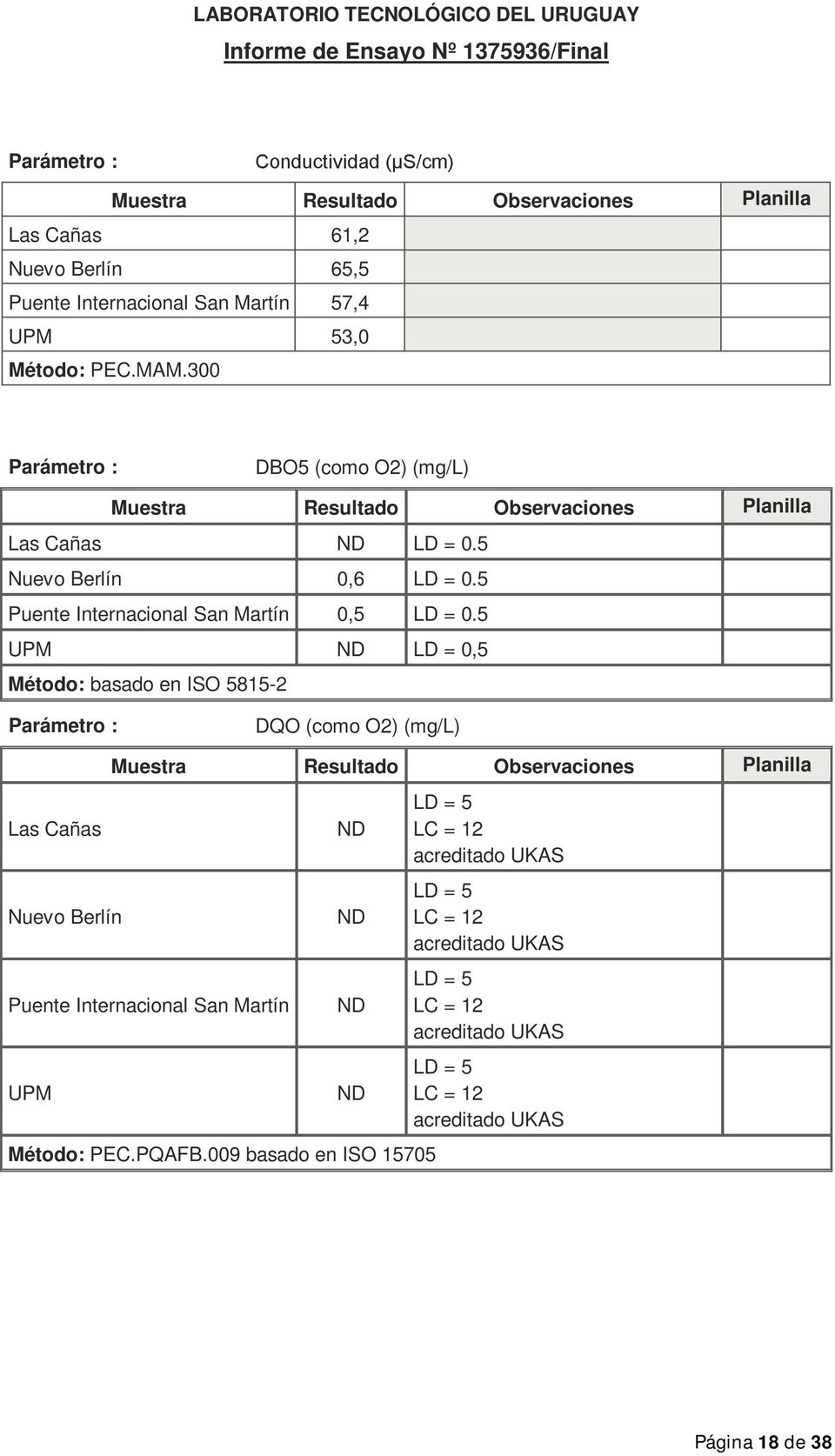 5 UPM ND LD = 0,5 Método: basado en ISO 5815-2 DQO (como O2) (mg/l) Las Cañas Nuevo Berlín Puente Internacional San Martín