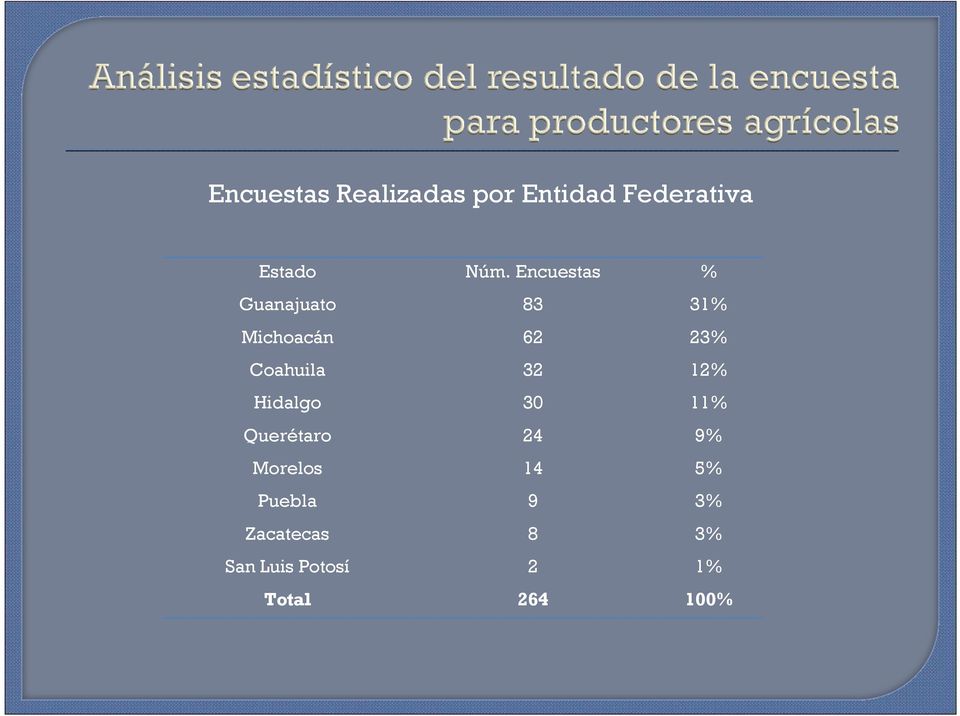 32 12% Hidalgo 30 11% Querétaro 24 9% Morelos 14 5%