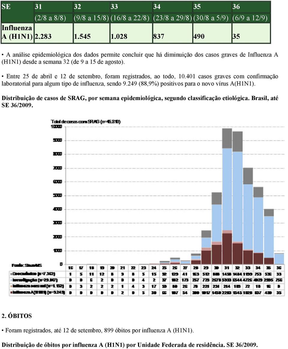 Entre 25 de abril e 12 de setembro, foram registrados, ao todo, 10.401 casos graves com confirmação laboratorial para algum tipo de influenza, sendo 9.