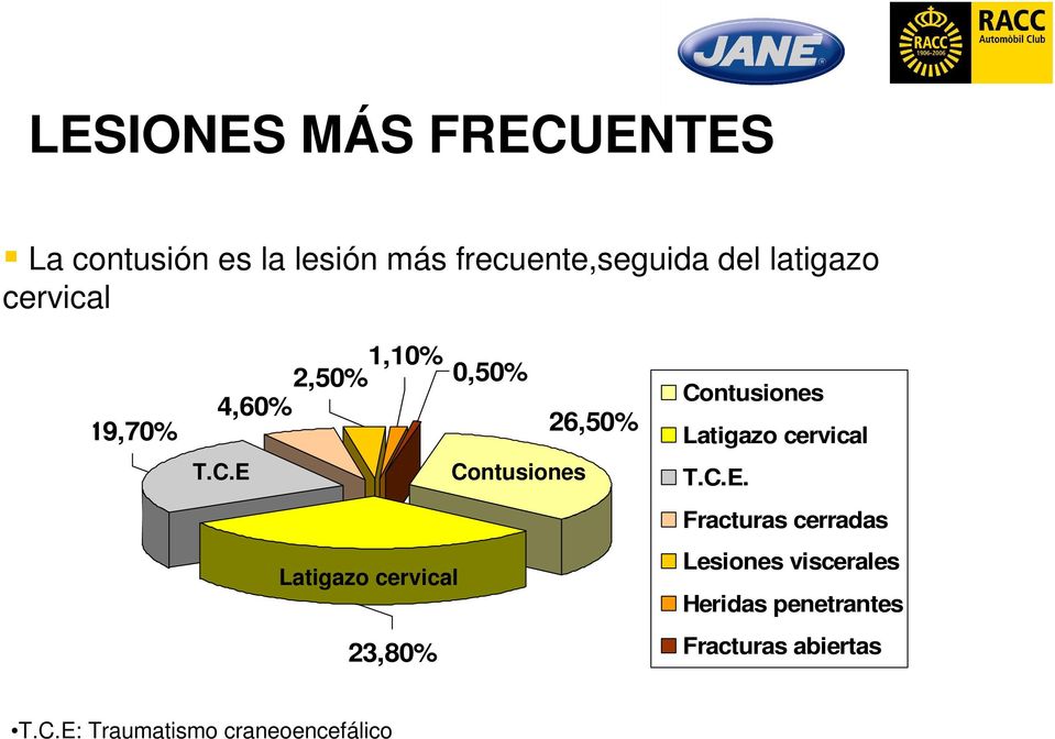 E Contusiones Latigazo cervical 23,80% Contusiones Latigazo cervical T.C.E.