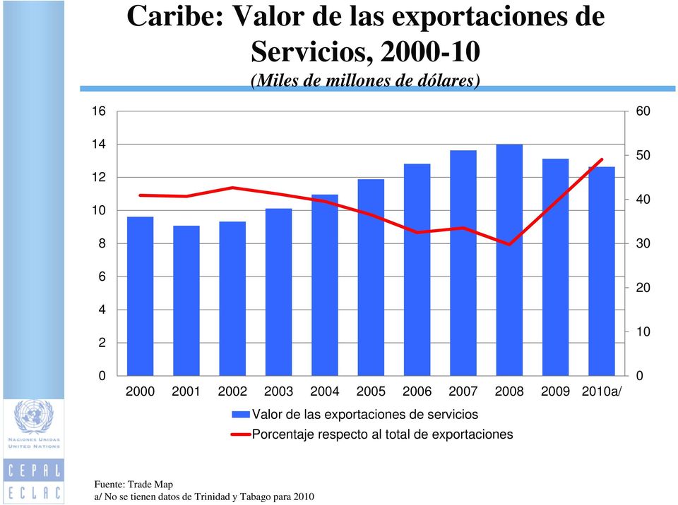 2010a/ Valor de las exportaciones de servicios Porcentaje respecto al total de
