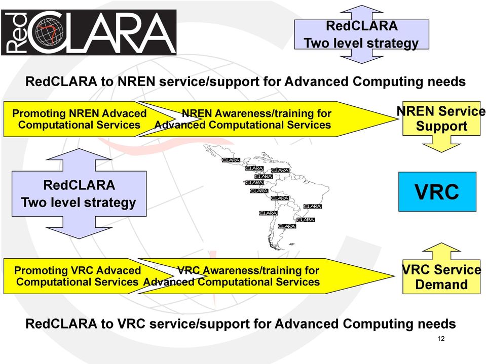 Support RedCLARA Two level strategy VRC Promoting VRC Advaced Computational Services VRC Awareness/training