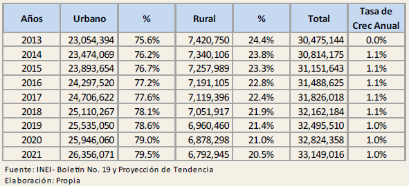 Proyección Población 2013 al 2021 Fuente: Plan Nacional de Inversiones del Sector
