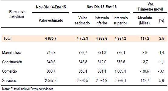 Población Económica Activa Ocupada: Rama de la actividad Lima Metropolitana Ene 2016 (miles de personas) Fuente: Informe