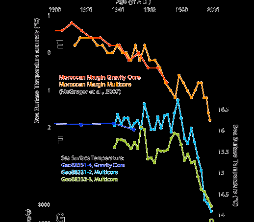 Clima versus surgencia en escalas centeniales DV (2001 1958) (m s -1 )