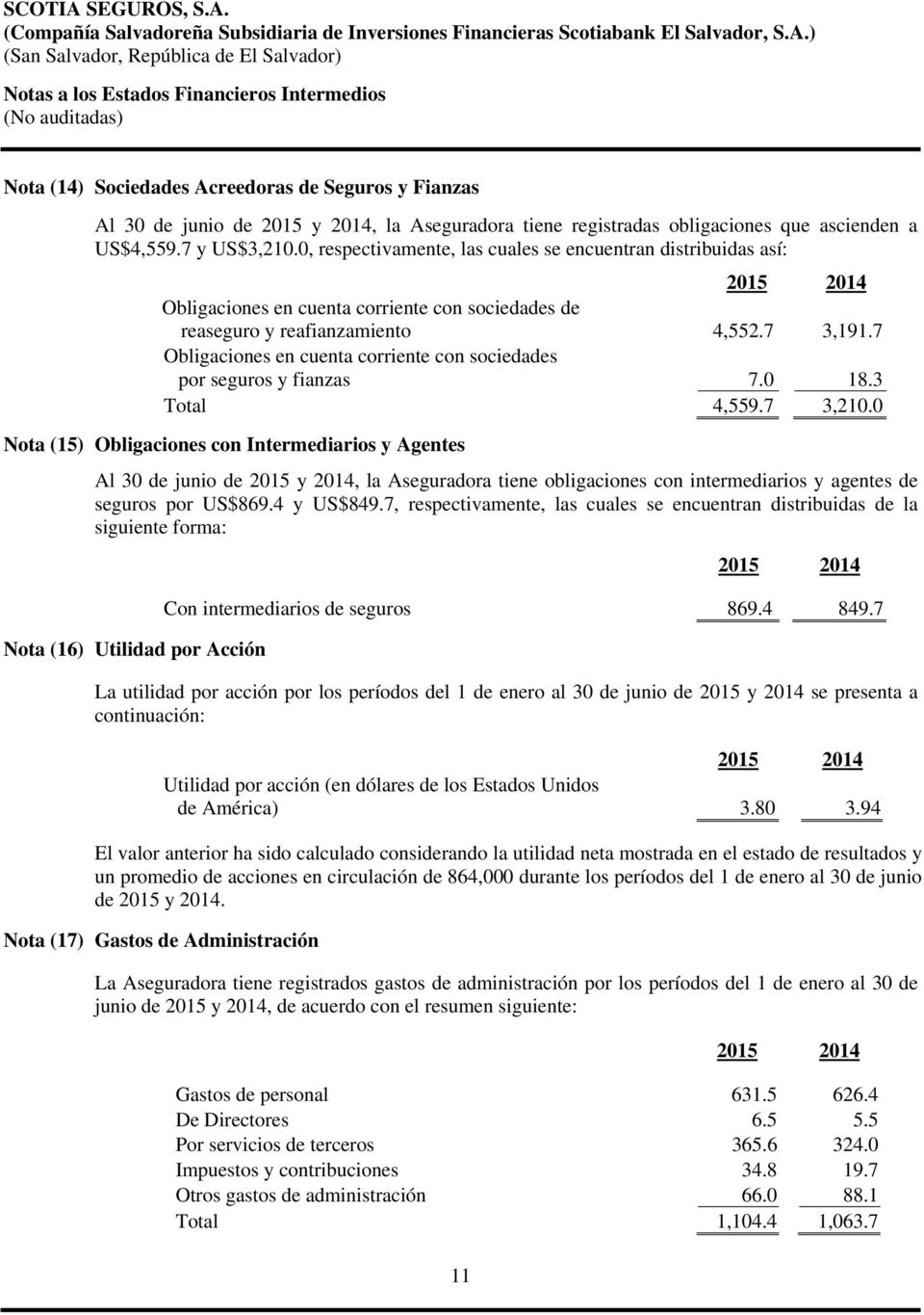 7 Obligaciones en cuenta corriente con sociedades por seguros y fianzas 7.0 18.3 Total 4,559.7 3,210.
