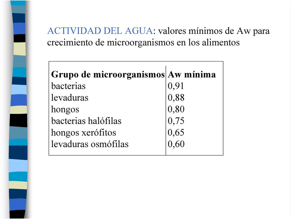 Aw mínima bacterias 0,91 levaduras 0,88 hongos 0,80
