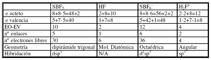 P2. Para la siguiente reacción: SbF 5 + 2HF SbF 6 + H 2 F + Indique Geometría, Hibridación del átomo central y ordénelas de acuerdo a la magnitud de su momento dipolar.