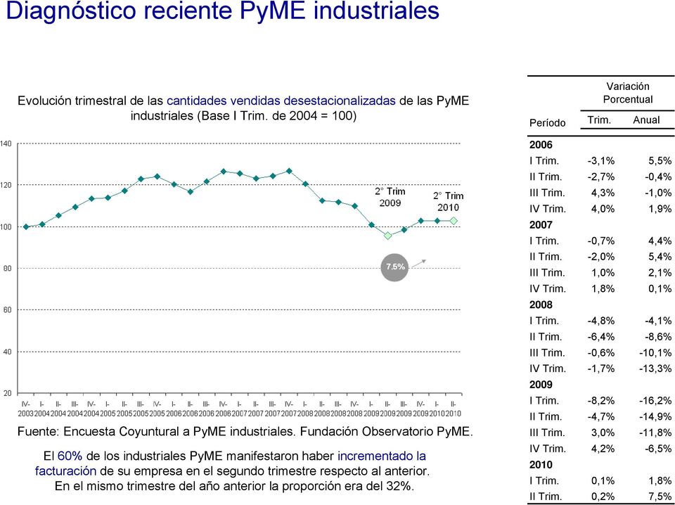 El 60% de los industriales PyME manifestaron haber incrementado la facturación de su empresa en el segundo trimestre respecto al anterior.