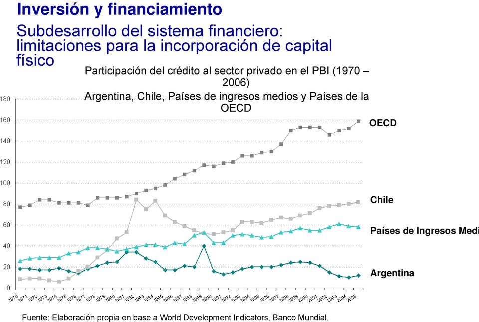 2006) Argentina, Chile, Países de ingresos medios y Países de la OECD OECD Chile Países de