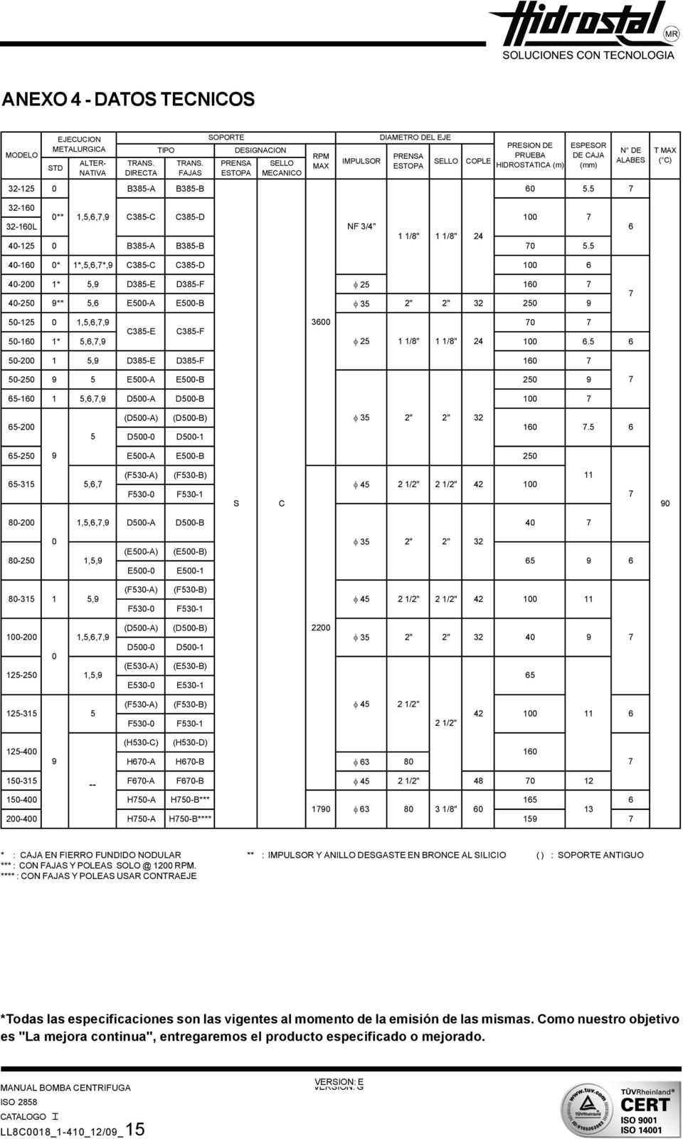 5 7 SELLO COPLE PRESION DE PRUEBA HIDROSTATICA (m) ESPESOR DE CAJA (mm) N DE ALABES T MAX ( C) 32-160 0** 1,5,6,7,9 C385-C C385-D 100 7 32-160L NF 3/4" 1 1/8" 1 1/8" 24 40-125 0 B385-A B385-B 70 5.