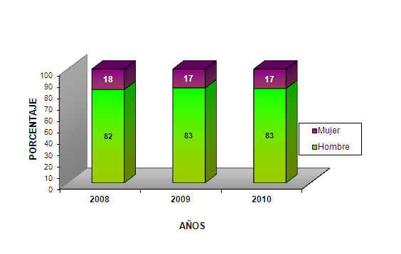 Figura 91. Proporción de casos de lesiones por pólvora, según grupos de edad. Antioquia 2008 2010.