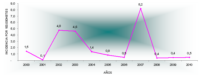Si se compara la tasa de incidencia del año 2007 con respecto al año 2008, tuvo un leve incremento al 2008; al 2009 presentó una pequeña disminución, pero si la comparamos con el año 2010 hay un