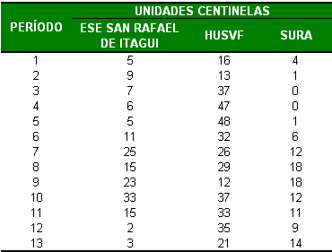 Tabla 40. Cumplimiento de captación de SR de las Unidades Centinela hasta el periodo epidemiológico 13. Antioquia, 2010. Fuente: SIVIGILA 2010.