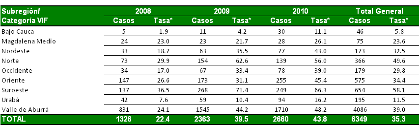 Tabla 69. Tasa de Intento de Suicidio, por subregiones de Antioquia, 2008-2010.