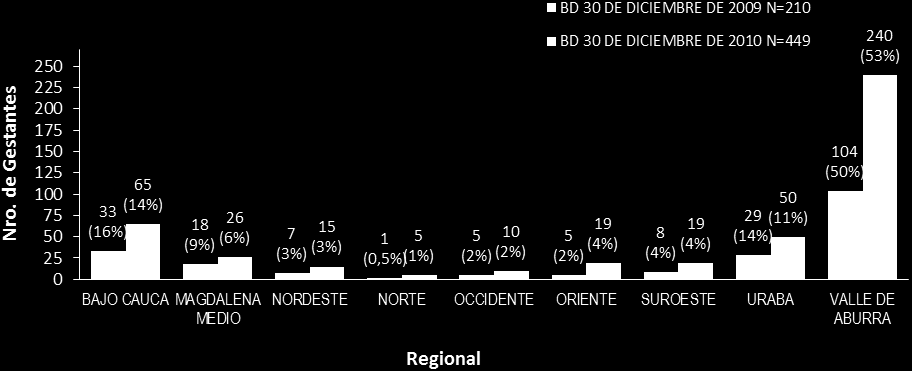 Figura 55. Distribución porcentual de las gestantes VIH + pertenecientes a la Estrategia de VIH Perinatal, según su distribución de casos por año de ingreso a la estrategia. Antioquia, 2003-2010.