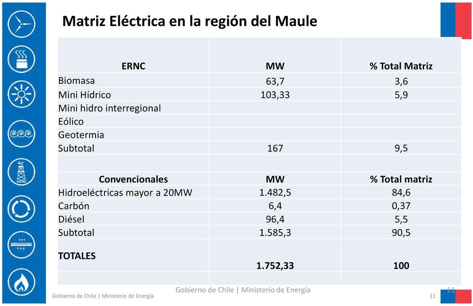 Hidroeléctricas mayor a 20MW 1.482,5 84,6 Carbón 6,4 0,37 Diésel 96,4 5,5 Subtotal 1.