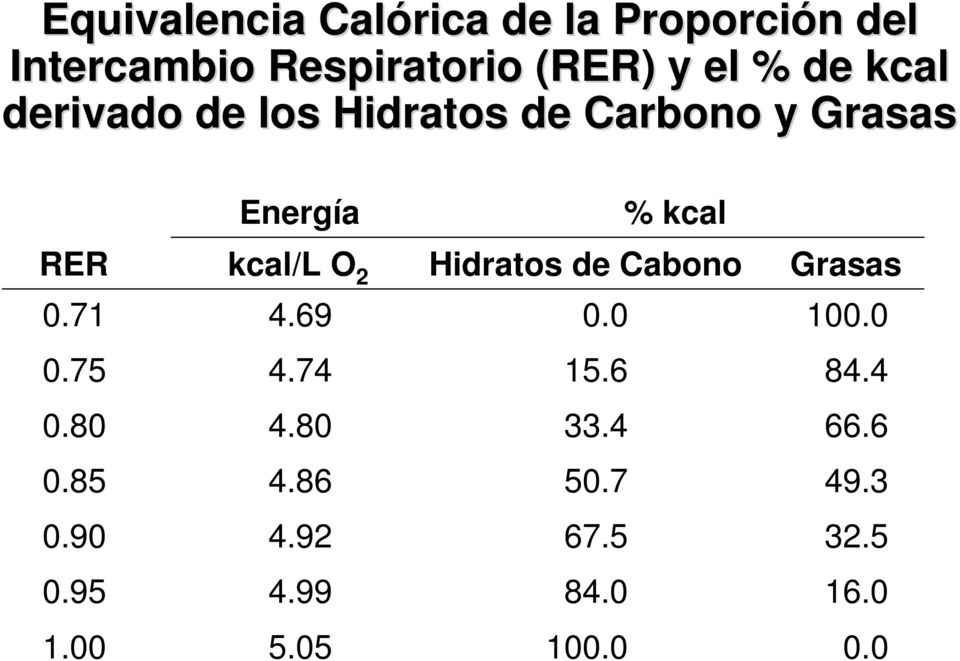 Hidratos de Cabono Grasas 0.71 4.69 0.0 100.0 0.75 4.74 15.6 84.4 0.80 4.80 33.