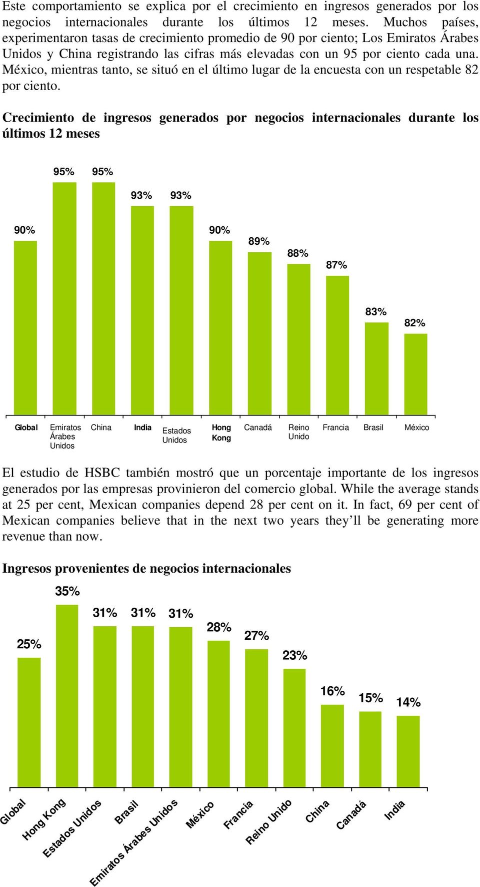 México, mientras tanto, se situó en el último lugar de la encuesta con un respetable 82 por ciento.