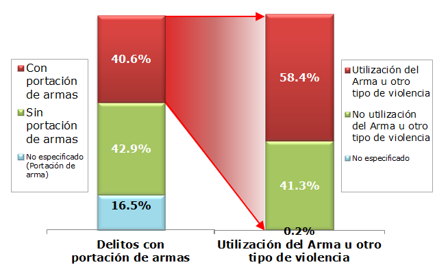 Incidencia Delictiva Características ENVIPE 2011 De 22,714,967 delitos estimados, los delincuentes portaban arma* en el 40.6% de los casos.