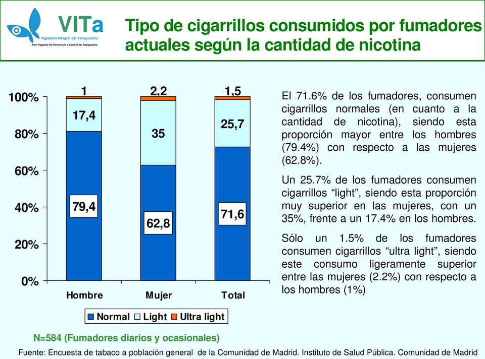 Un 25.7% de los fumadores consumen cigarrillos light, siendo esta proporción muy superior en las mujeres, con un 35%, frente a un 17.4% en los hombres. Sólo un 1.