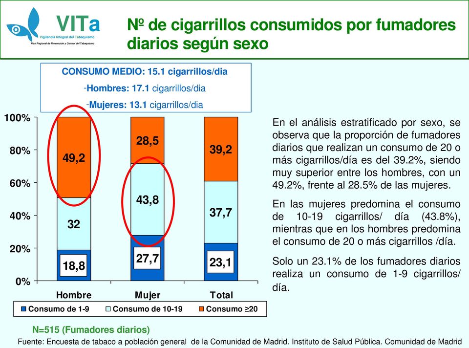 proporción de fumadores diarios que realizan un consumo de 20 o más cigarrillos/día es del 39.2%, siendo muy superior entre los hombres, con un 49.2%, frente al 28.5% de las mujeres.